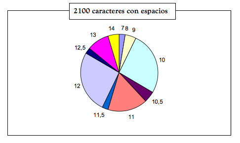 Precio por 2100 caracteres